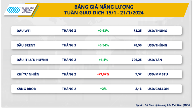 Giá cà phê tăng vọt, giá khí tự nhiên lao dốc- Ảnh 2.