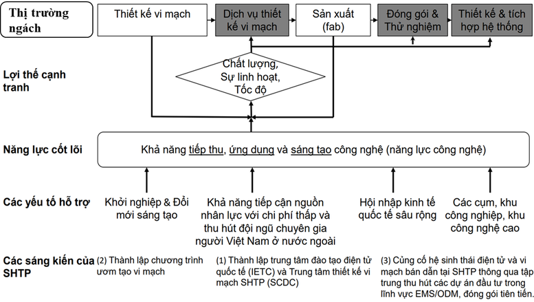 Bài 5: Chiến lược nào cho ngành vi mạch bán dẫn Việt Nam?- Ảnh 2.