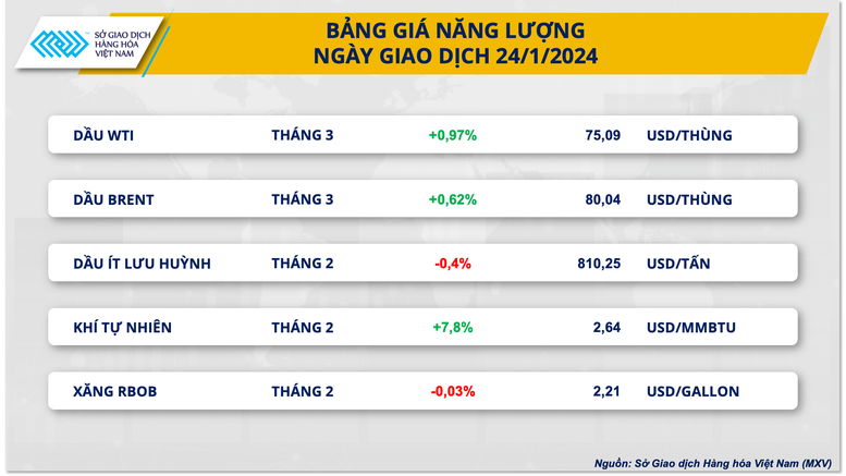 Hàng hóa nguyên liệu thế giới tiếp đà tăng giá- Ảnh 2.