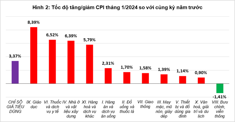 CPI tháng 1/2024 tăng 0,31%- Ảnh 2.