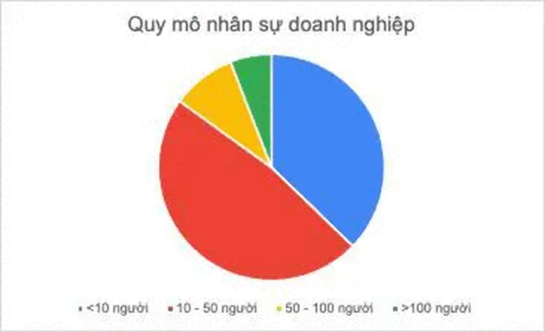 Bài toán về huy động vốn, nhân sự của các doanh nghiệp khởi nghiệp đổi mới sáng tạo- Ảnh 2.