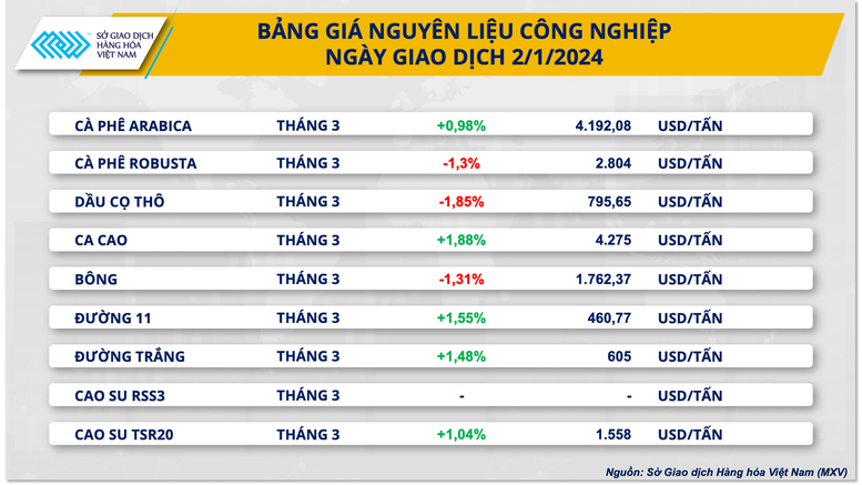 Giá đường tăng, sắc đỏ bao trùm bảng giá hàng nông sản- Ảnh 3.