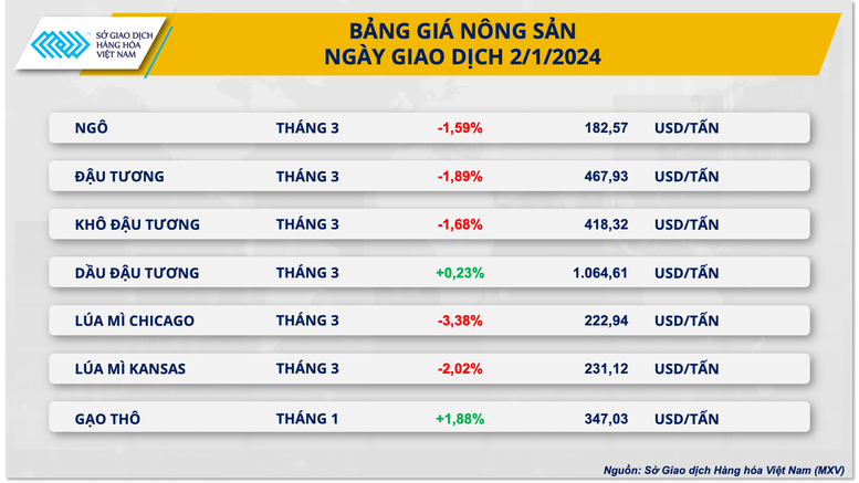 Giá đường tăng, sắc đỏ bao trùm bảng giá hàng nông sản- Ảnh 2.