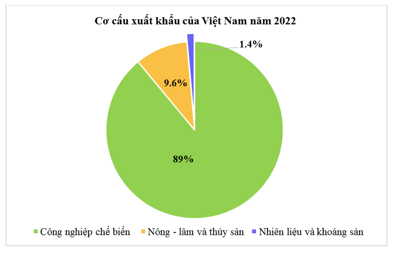 Xuất khẩu - điểm sáng nổi bật trong quá trình đổi mới và hội nhập quốc tế- Ảnh 2.