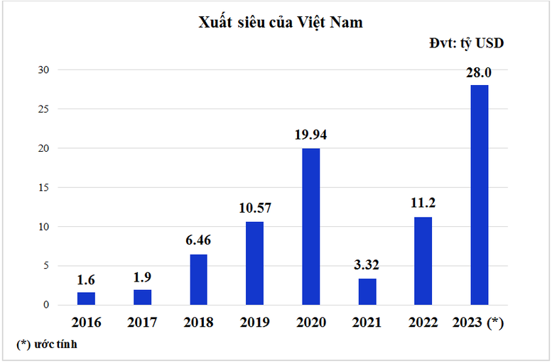 Xuất khẩu - điểm sáng nổi bật trong quá trình đổi mới và hội nhập quốc tế- Ảnh 3.