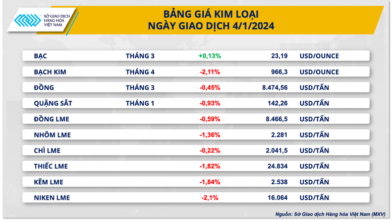 Thị trường kim loại chìm trong sắc đỏ- Ảnh 2.