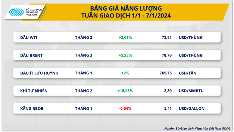 Giá dầu tăng mạnh, sắc đỏ áp đảo bảng giá nông sản- Ảnh 2.