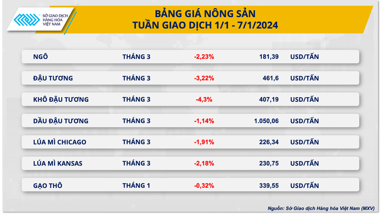 Giá dầu tăng mạnh, sắc đỏ áp đảo bảng giá nông sản- Ảnh 3.