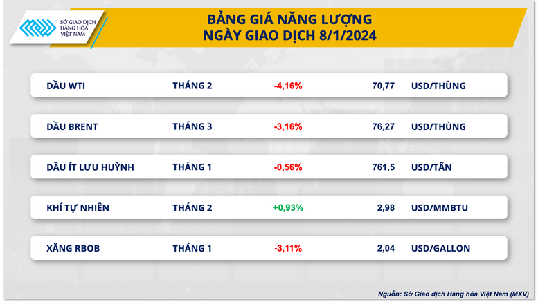Giá hàng hóa nguyên liệu thế giới đồng loạt giảm- Ảnh 2.