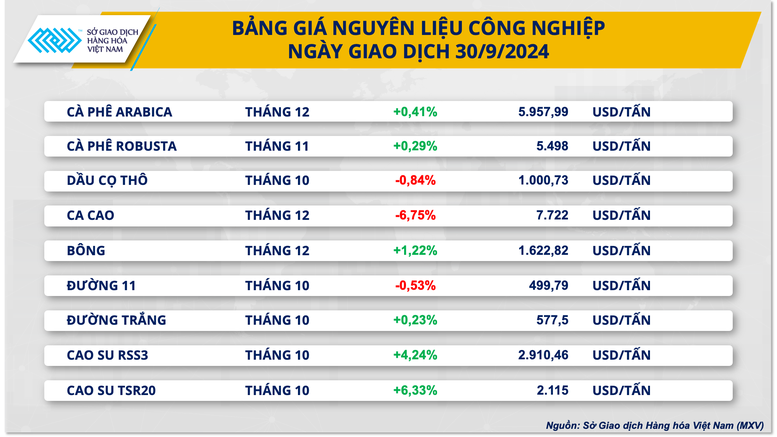 Giá ca cao giảm mạnh, giá ngô khởi sắc sau báo cáo tồn kho- Ảnh 2.