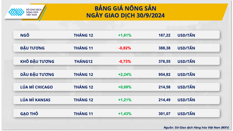 Giá ca cao giảm mạnh, giá ngô khởi sắc sau báo cáo tồn kho- Ảnh 3.