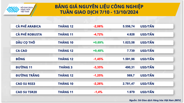 Sắc đỏ bao phủ thị trường kim loại và cà phê- Ảnh 3.