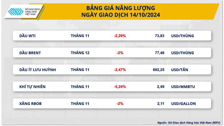 Giá năng lượng ‘rực đỏ’ dẫn dắt xu hướng toàn thị trường hàng hóa- Ảnh 2.