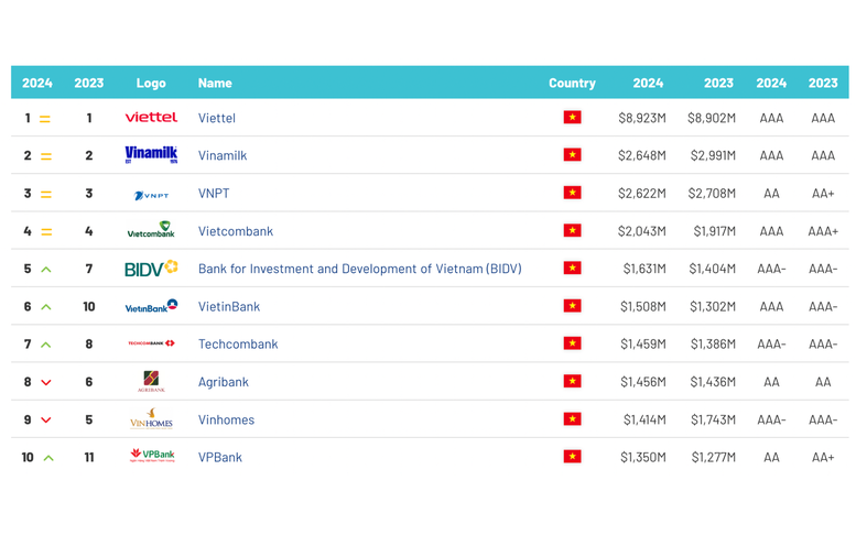 Vietcombank là ngân hàng có giá trị thương hiệu lớn nhất Việt Nam hai năm liên tiếp