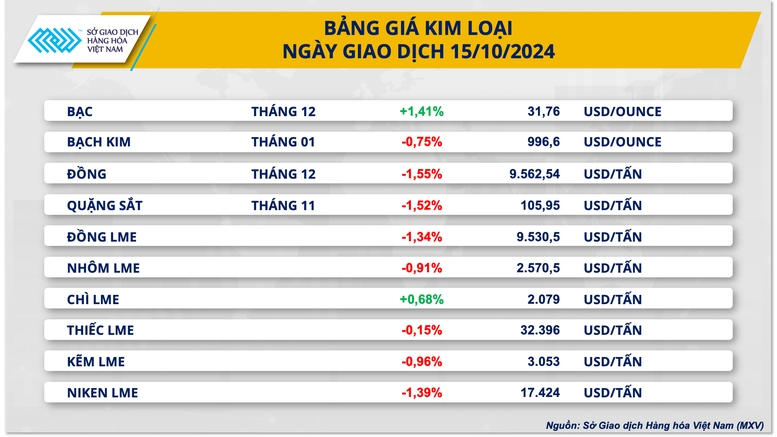 Giá hàng hóa nguyên liệu thế giới tiếp tục biến động- Ảnh 3.