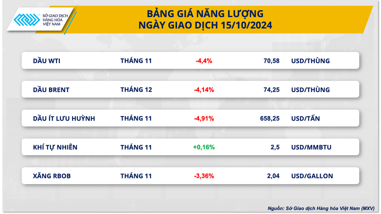 Giá hàng hóa nguyên liệu thế giới tiếp tục biến động- Ảnh 2.