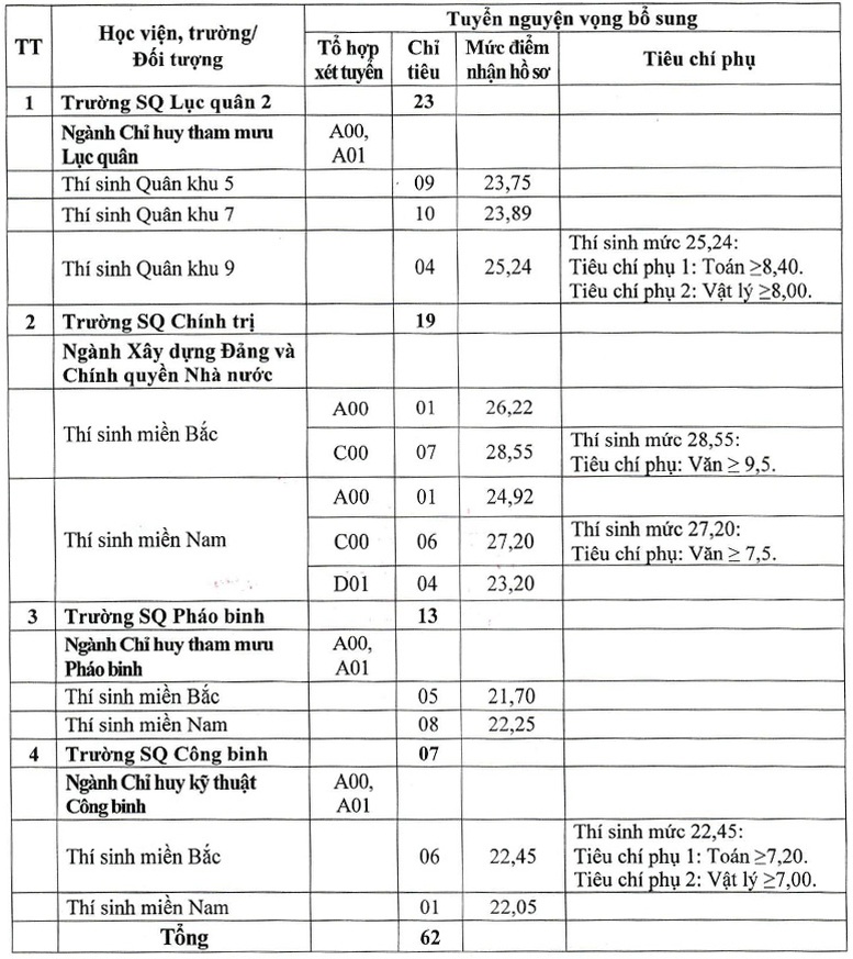 Tuyển sinh bổ sung vào các trường Quân đội năm 2024- Ảnh 2.