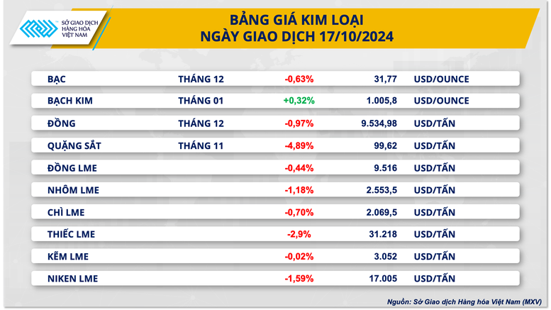 Thị trường kim loại bao trùm sắc đỏ, giá dầu hồi phục- Ảnh 3.