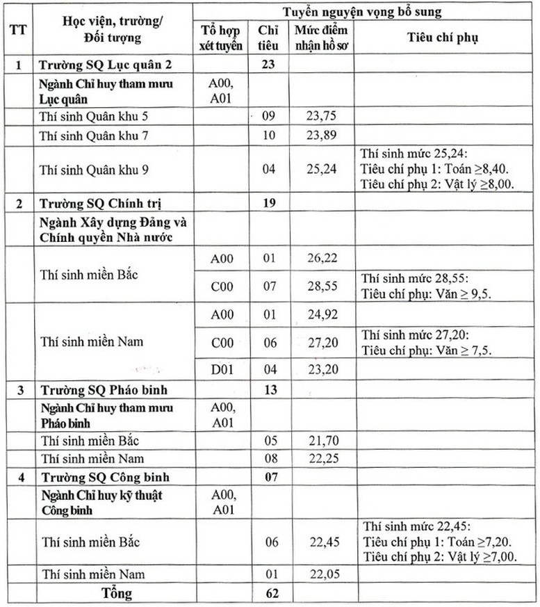 Bộ Quốc phòng tuyển sinh bổ sung chỉ tiêu vào các trường quân đội- Ảnh 7.