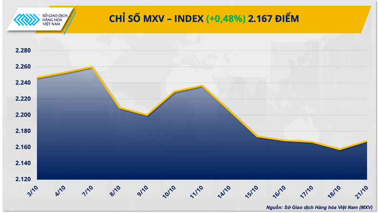 Chỉ số MXV-Index phục hồi, chấm dứt chuỗi giảm 5 phiên- Ảnh 1.