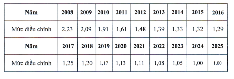 Đề xuất mức điều chỉnh tiền lương, thu nhập tháng đã đóng BHXH 2025- Ảnh 5.