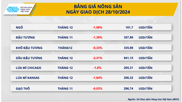 MXV-Index rơi xuống mức thấp nhất trong vòng hơn một tháng- Ảnh 3.