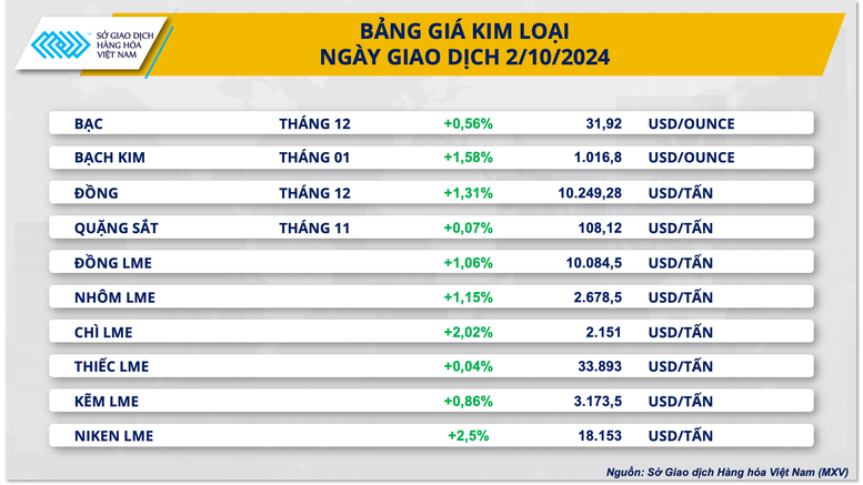 Giá cà phê bất ngờ giảm sâu, thị trường kim loại khởi sắc- Ảnh 3.