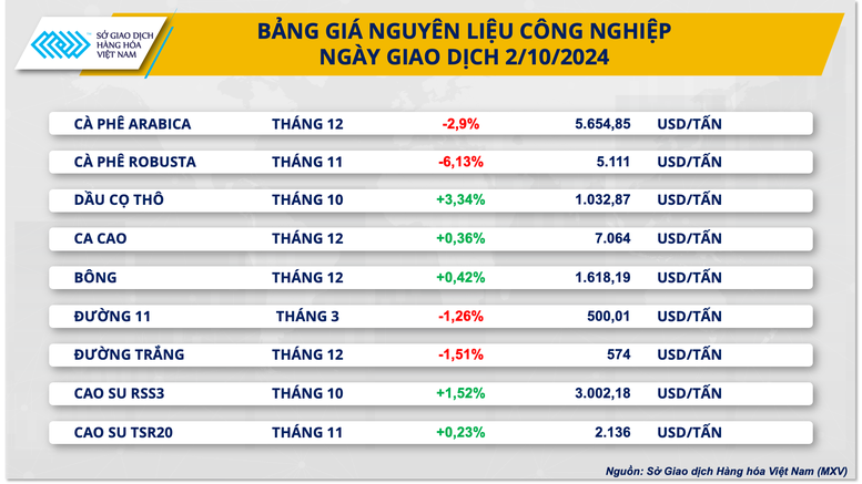 Giá cà phê bất ngờ giảm sâu, thị trường kim loại khởi sắc- Ảnh 2.