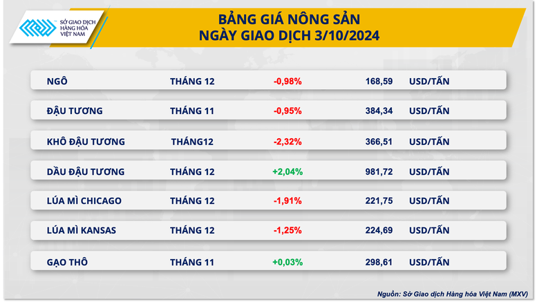 Giá dầu tiếp tục ‘nóng’, giá nông sản đồng loạt giảm trước áp lực chốt lời- Ảnh 3.