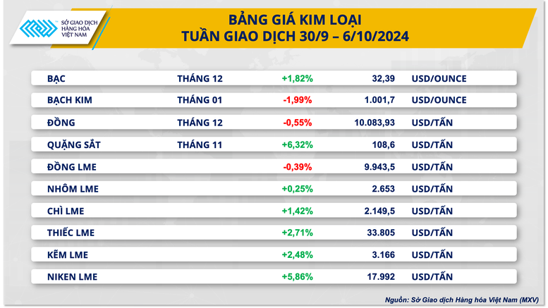 Giá kim loại đồng loạt tăng, giá cà phê, ca cao lao dốc mạnh- Ảnh 2.