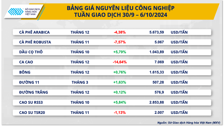 Giá kim loại đồng loạt tăng, giá cà phê, ca cao lao dốc mạnh- Ảnh 3.