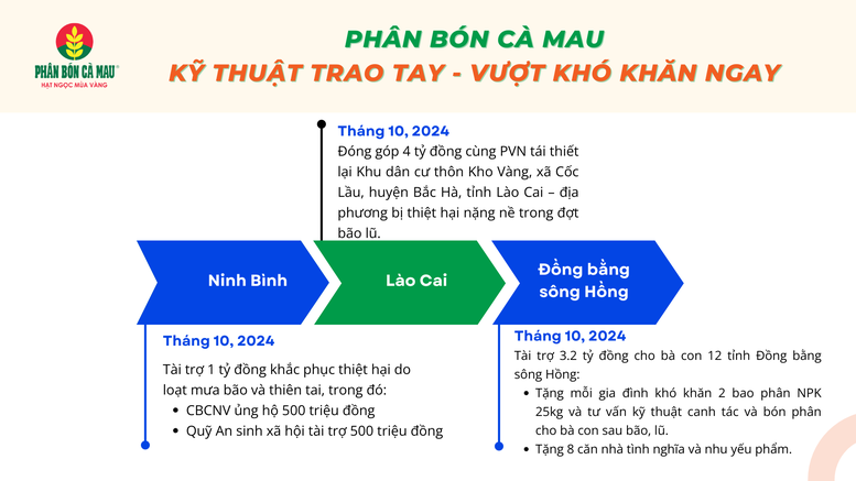 Phân Bón Cà Mau: Hỗ trợ 4 tỷ đồng giúp bà con nông dân vùng lũ lụt tái sản xuất- Ảnh 2.