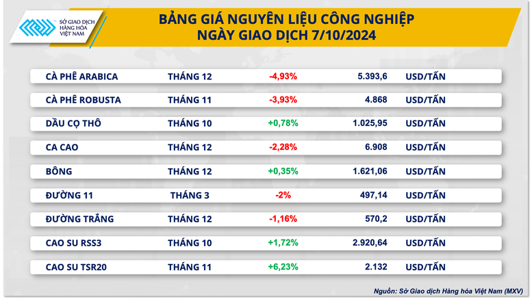 Giá dầu tiếp tục ‘nóng’, giá cà phê bất ngờ giảm sâu- Ảnh 3.