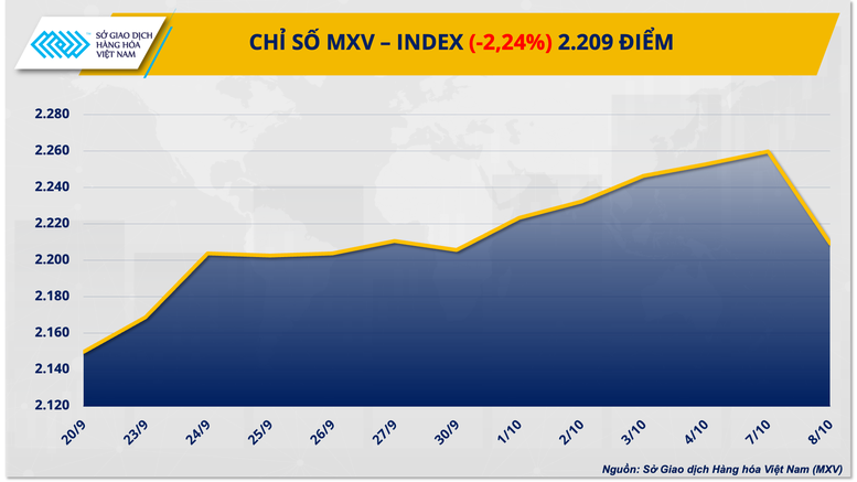 Thị trường năng lượng ‘rực đỏ’ kéo chỉ số MXV-Index quay đầu suy yếu- Ảnh 1.