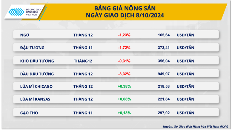 Thị trường năng lượng ‘rực đỏ’ kéo chỉ số MXV-Index quay đầu suy yếu- Ảnh 3.