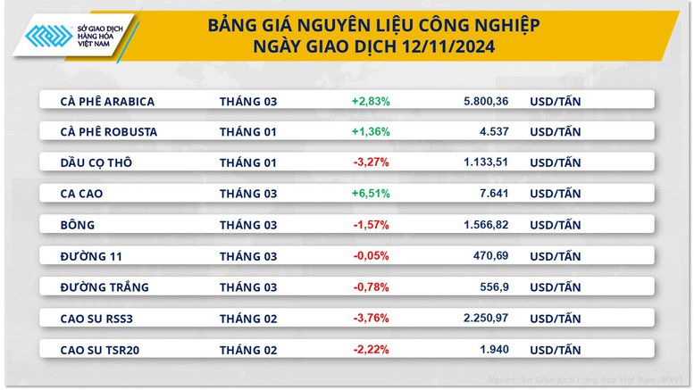 Giá cà phê lên mức cao nhất trong 6 tuần, giá nông sản đồng loạt giảm- Ảnh 3.