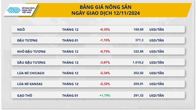 Giá cà phê lên mức cao nhất trong 6 tuần, giá nông sản đồng loạt giảm- Ảnh 2.