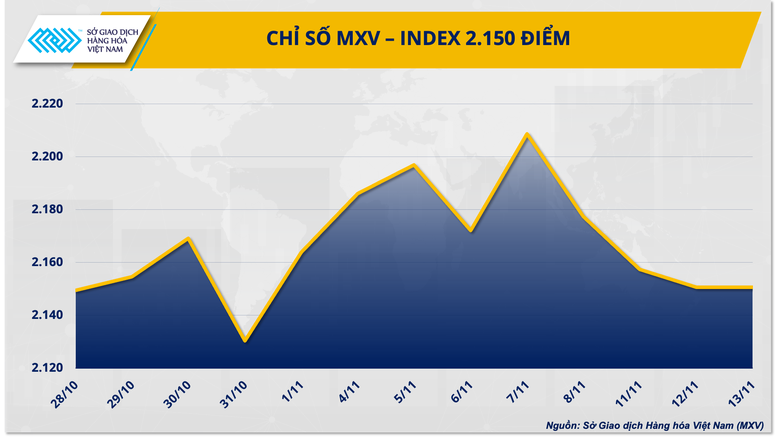 Chỉ số MXV-Index chấm đứt chuỗi giảm ba phiên liên tiếp- Ảnh 1.