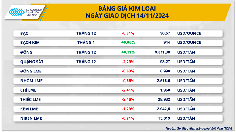 Giá kim loại giảm sâu, giá cà phê lập đỉnh mới- Ảnh 2.