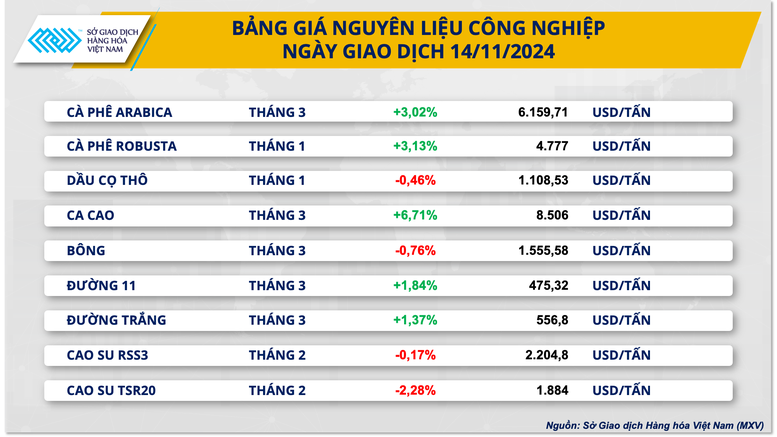 Giá kim loại giảm sâu, giá cà phê lập đỉnh mới- Ảnh 3.