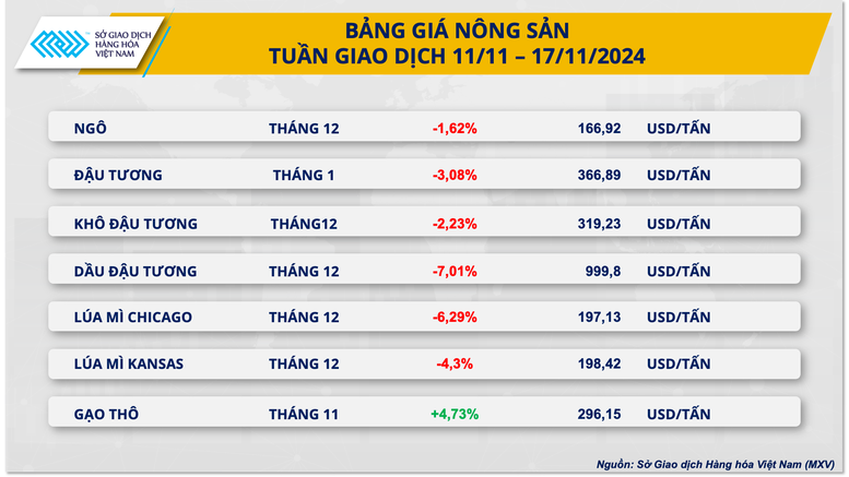 Giá cà phê và ca cao bứt phá ấn tượng trước xu hướng giảm của toàn thị trường- Ảnh 3.