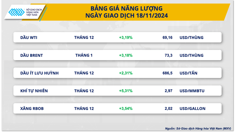 Giá dầu tăng mạnh, thị trường kim loại phục hồi- Ảnh 2.