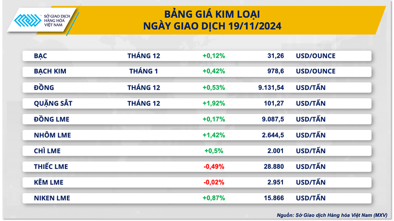 Sắc xanh bao phủ thị trường kim loại và năng lượng- Ảnh 2.