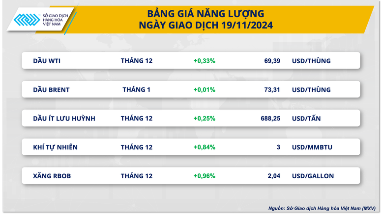 Sắc xanh bao phủ thị trường kim loại và năng lượng- Ảnh 3.