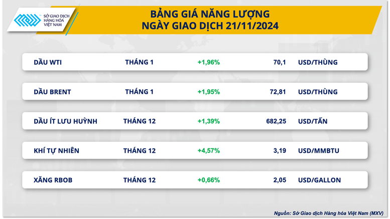 Giá dầu ‘leo thang’, giá cà phê diễn biến trái chiều- Ảnh 2.