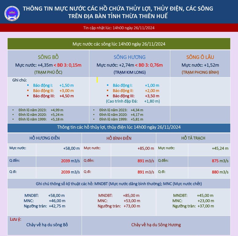 Thượng nguồn mưa to, lũ trên sông Hương, sông Bồ tiếp tục dâng cao- Ảnh 2.