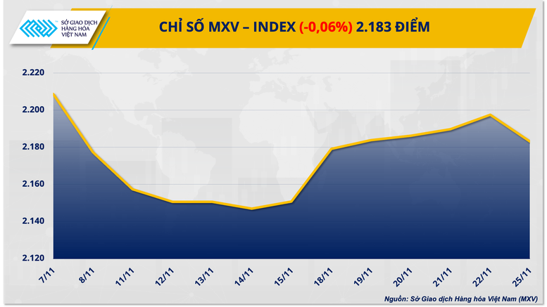 Chỉ số MXV-Index chấm dứt chuỗi tăng 6 phiên liên tiếp- Ảnh 1.