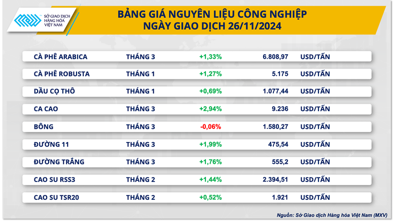 Giá cà phê tiếp đà lên đỉnh 27 năm- Ảnh 2.