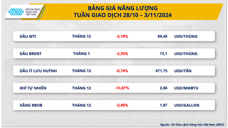 Thị trường hàng hóa nguyên liệu thế giới trầm lắng tuần cuối tháng 10- Ảnh 2.