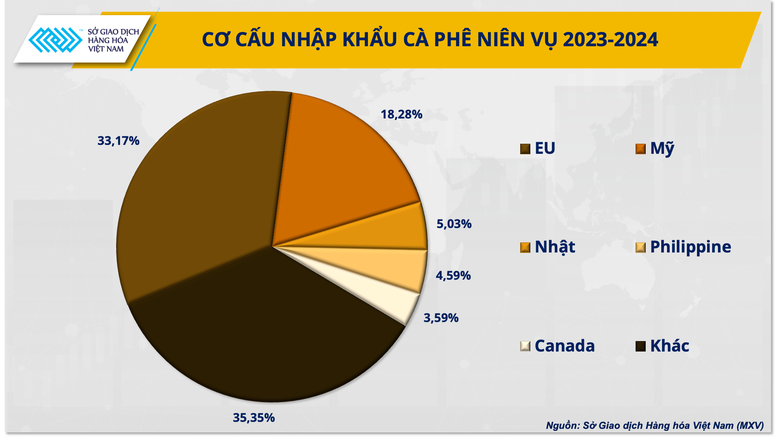 Giá cà phê sẽ ra sao sau quyết định thời điểm thực thi EUDR của EU?- Ảnh 1.